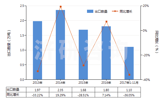 2013-2017年11月中國環(huán)已酮及甲基環(huán)已酮(HS29142200)出口量及增速統(tǒng)計(jì)